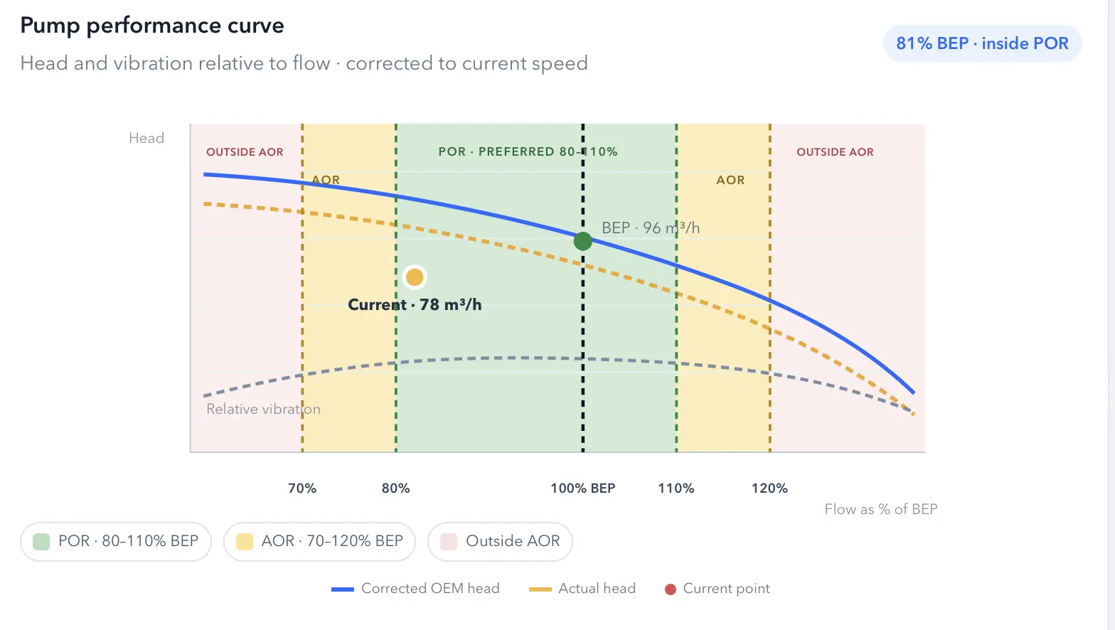 Pump performance curve showing current flow at 78 cubic metres per hour, BEP at 96 cubic metres per hour, and preferred operating region between 80 and 110 percent of BEP